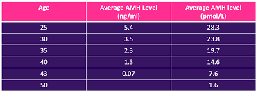 تست AMH یا ذخیره تخمدان